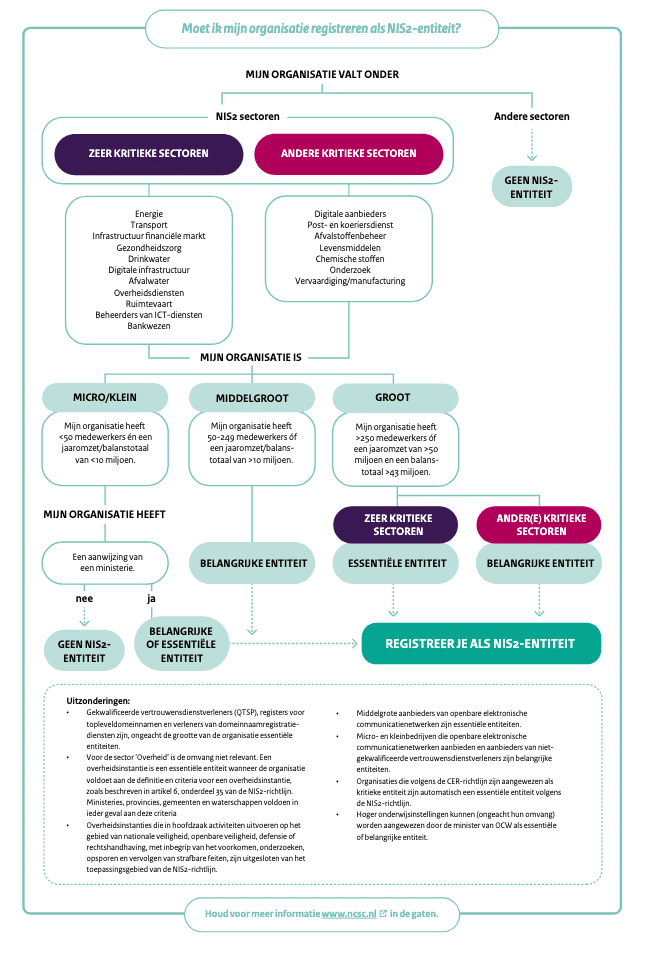 Moet ik mijn organisatie registreren als NIS2-entiteit?